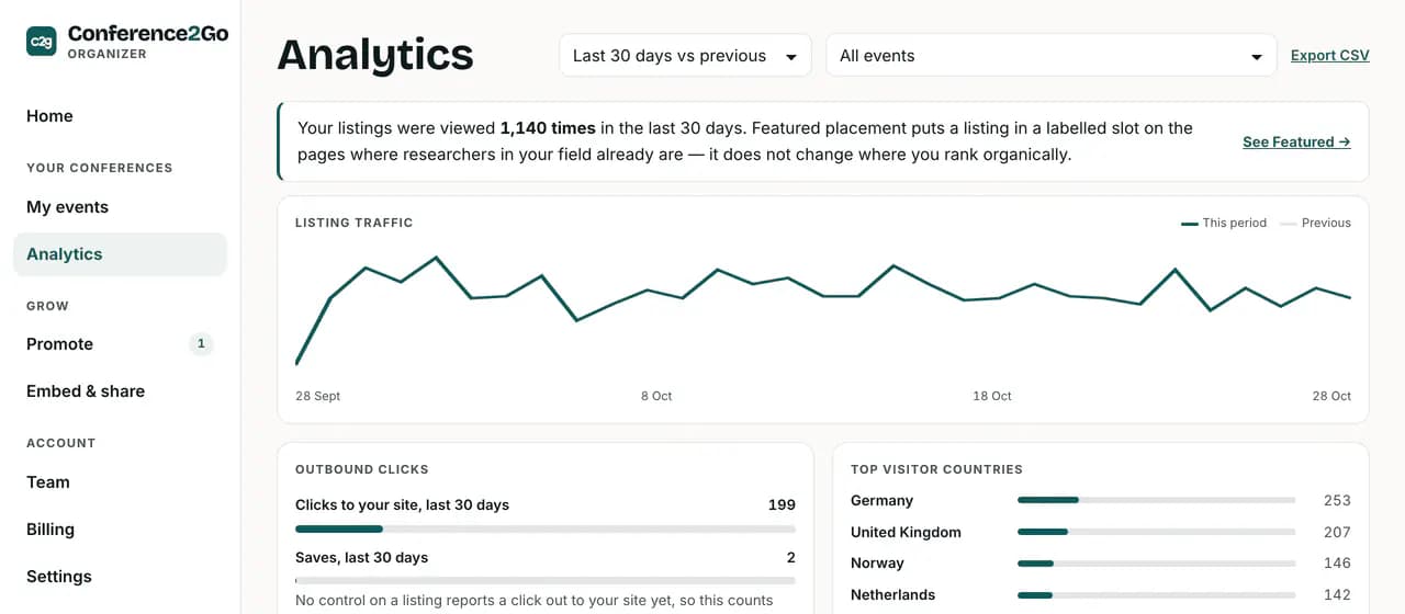 Screenshot of organizer analytics: listing views over the last 30 days as a line chart, then clicks to the organizer’s site, saves, and the top visitor countries.